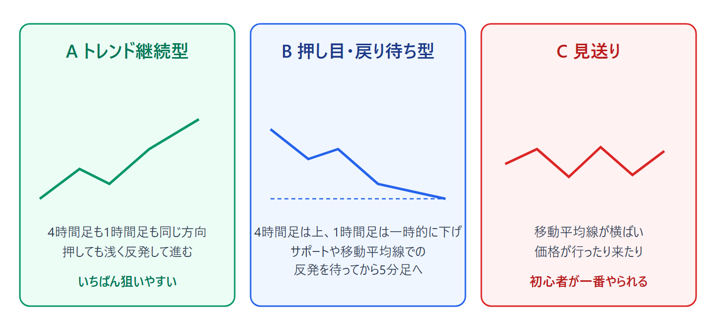 1時間足の3パターン：A トレンド継続型（狙いやすい）、B 押し目戻り待ち型、C 見送り（レンジ）