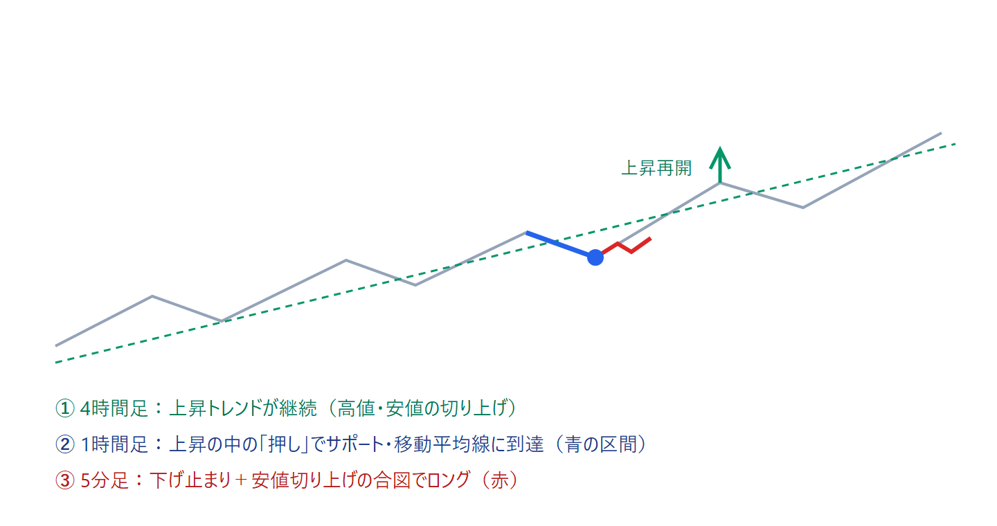 上位足の上昇トレンドに沿った1時間足の押し目を、5分足の合図で拾ったトレードの模式図