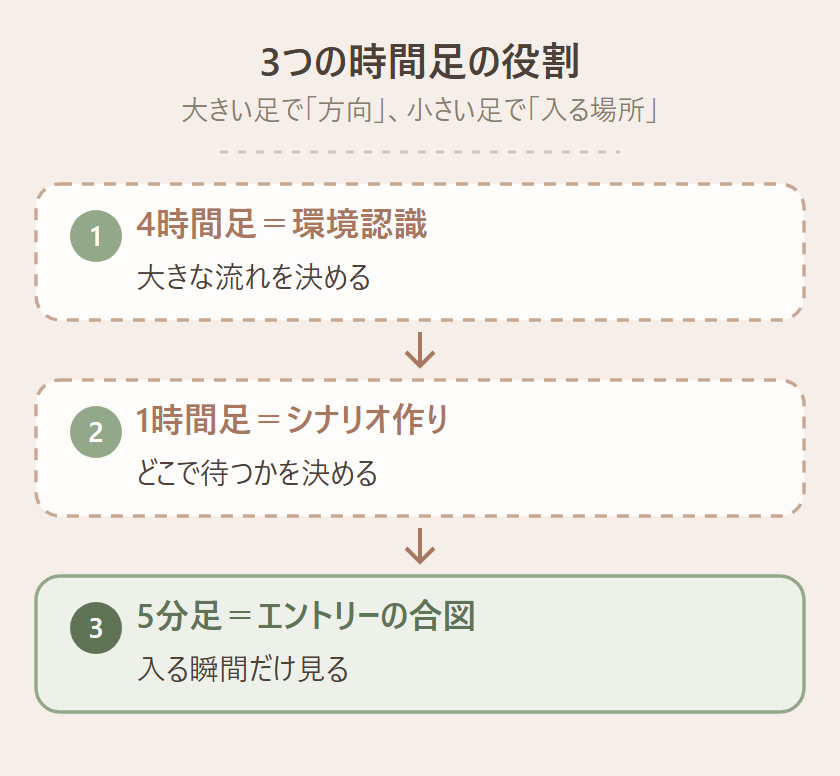 4時間足=環境認識、1時間足=シナリオ作り、5分足=エントリーの合図という3つの時間軸の役割分担を示した図