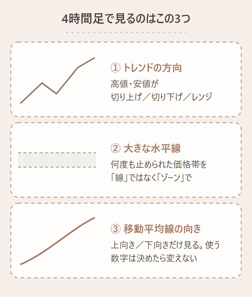 4時間足で見る3つ：トレンドの方向、大きな水平線をゾーンで、移動平均線の向き