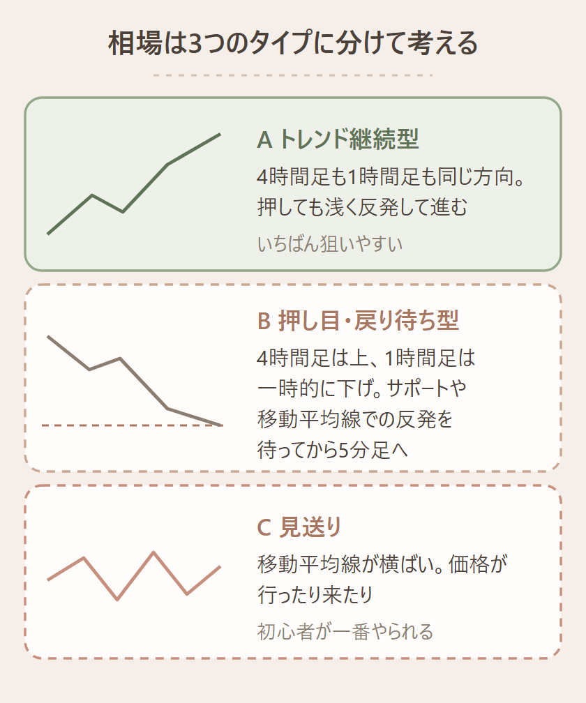 1時間足の3パターン：A トレンド継続型（狙いやすい）、B 押し目戻り待ち型、C 見送り（レンジ）
