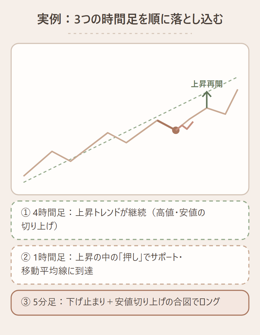 上位足の上昇トレンドに沿った1時間足の押し目を、5分足の合図で拾ったトレードの模式図