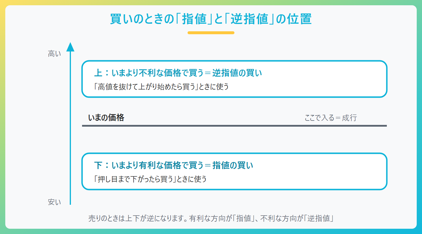 買いのときの「指値」と「逆指値」の位置の図。高い、安い、いまの価格、ここで入る=成行、上:いまより不利な価格で買う=逆指値の買い、「高値を抜けて上がり始めたら買う」ときに使う、下:いまより有利な価格で買う=指値の買い、「押し目まで下がったら買う」ときに使う、売りのときは上下が逆になります。有利な方向が「指値」、不利な方向が「逆指値」