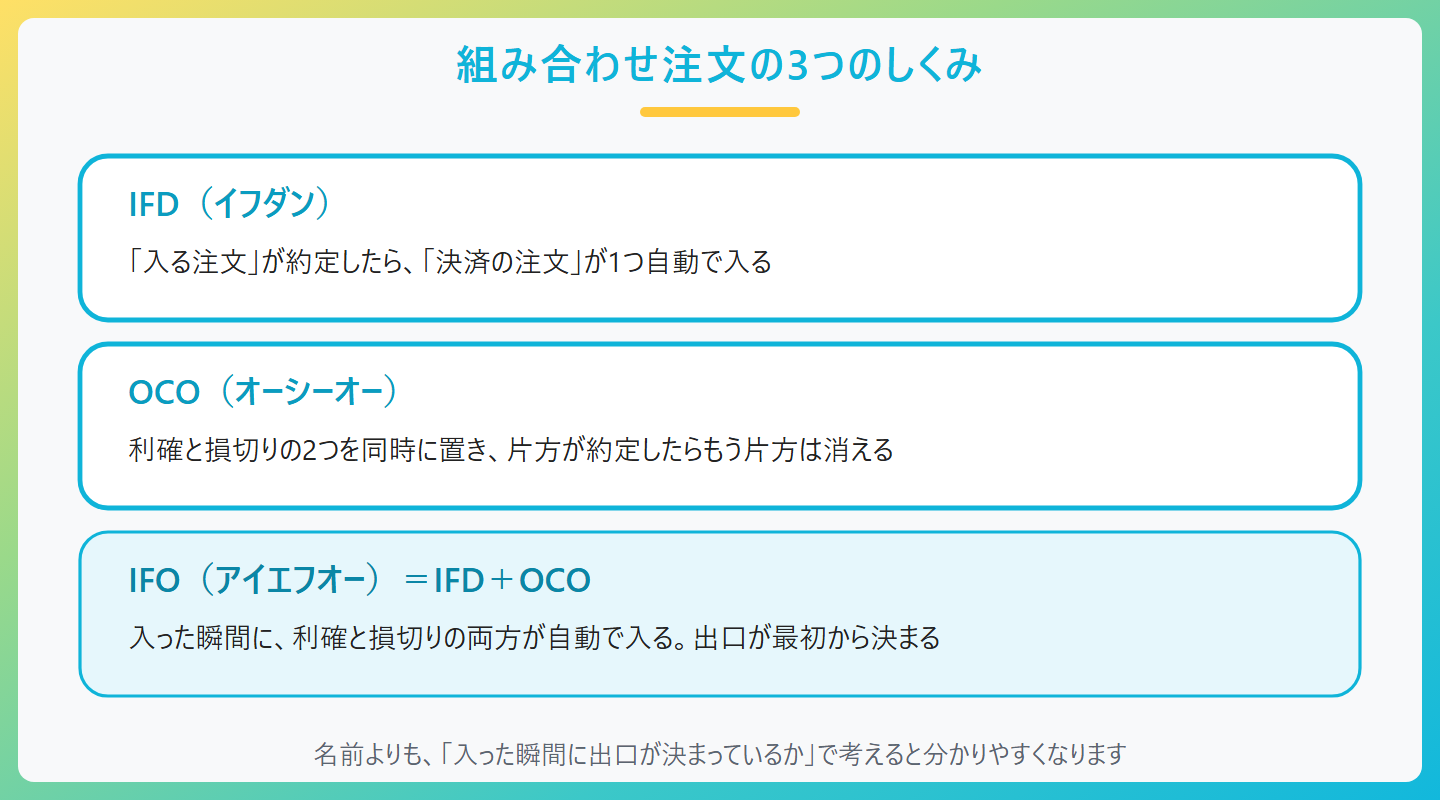 組み合わせ注文の3つのしくみの図。IFD(イフダン)、「入る注文」が約定したら、「決済の注文」が1つ自動で入る、OCO(オーシーオー)、利確と損切りの2つを同時に置き、片方が約定したらもう片方は消える、IFO(アイエフオー)=IFD+OCO、入った瞬間に、利確と損切りの両方が自動で入る。出口が最初から決まる、名前よりも、「入った瞬間に出口が決まっているか」で考えると分かりやすくなります