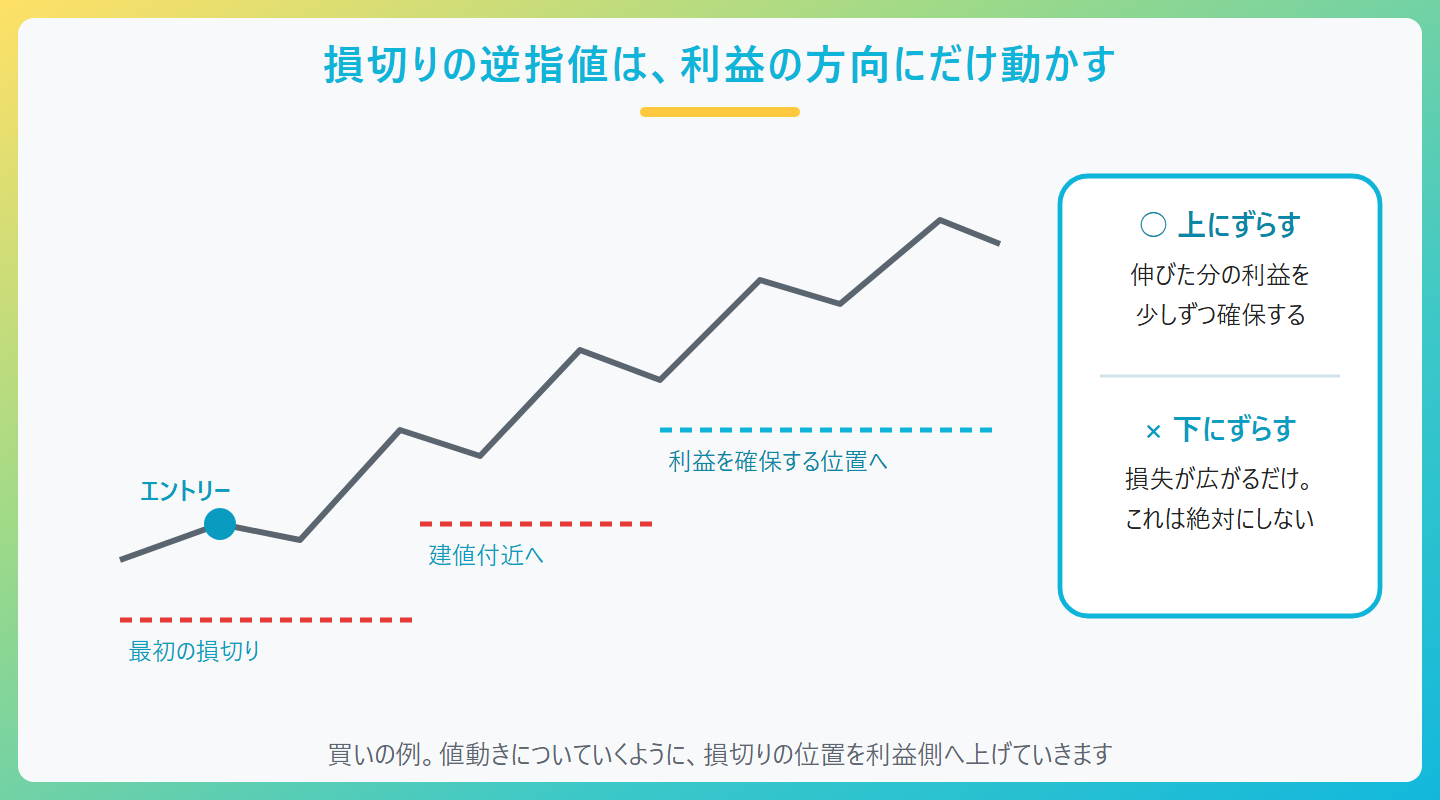 損切りの逆指値は、利益の方向にだけ動かすの図。エントリー、最初の損切り、建値付近へ、利益を確保する位置へ、○ 上にずらす、伸びた分の利益を、少しずつ確保する、× 下にずらす、損失が広がるだけ。、これは絶対にしない、買いの例。値動きについていくように、損切りの位置を利益側へ上げていきます