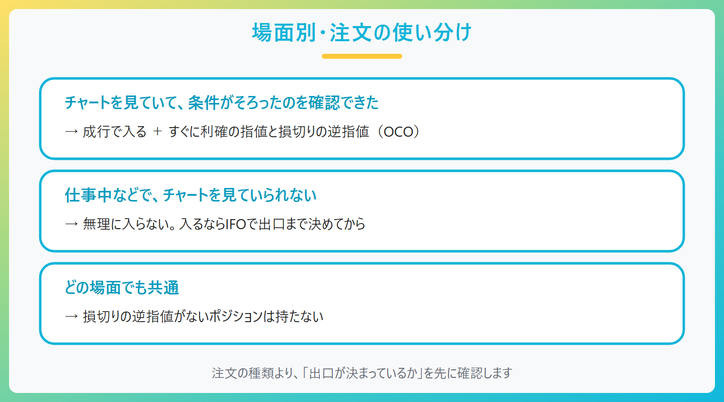 場面別・注文の使い分けの図。チャートを見ていて、条件がそろったのを確認できた、→ 成行で入る + すぐに利確の指値と損切りの逆指値(OCO)、仕事中などで、チャートを見ていられない、→ 無理に入らない。入るならIFOで出口まで決めてから、どの場面でも共通、→ 損切りの逆指値がないポジションは持たない、注文の種類より、「出口が決まっているか」を先に確認します