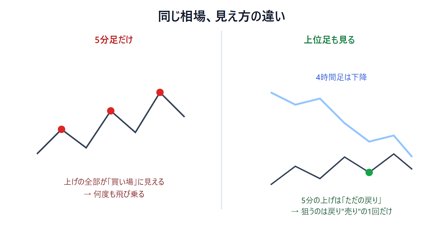 同じ相場でも見え方が違うことを示す図。5分足だけだと上げの全部が買い場に見えて何度も飛び乗るが、4時間足が下降なら5分の上げはただの戻りで、狙うのは戻り売りの1回だけ