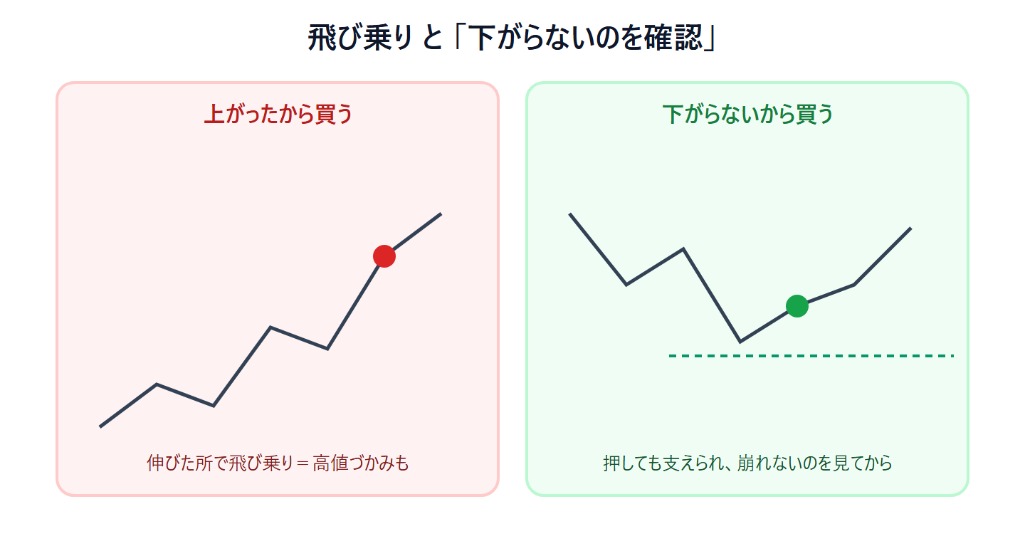 「上がったから買う」と「下がらないから買う」の比較図。前者は伸びた所で飛び乗って高値づかみ、後者は押しても支えられ崩れないのを確認してから買う