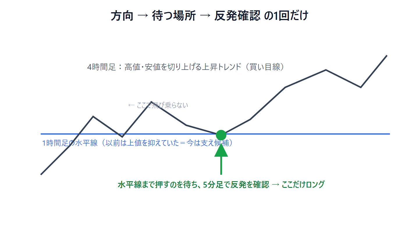 方向→待つ場所→反発確認の1回だけ、というトレード例の模式図。4時間足の上昇トレンドで、1時間足の水平線まで押すのを待ち、5分足で反発を確認してからロングする