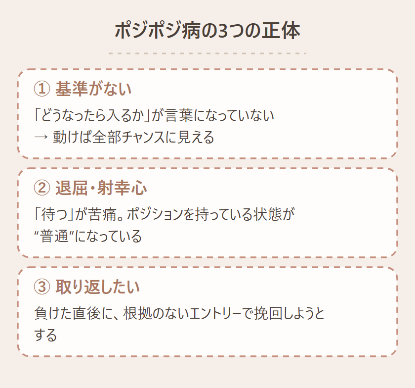 ポジポジ病の3つの正体。①基準がない②退屈・射幸心③取り返したい、を縦に並べ、①が土台だと示す図