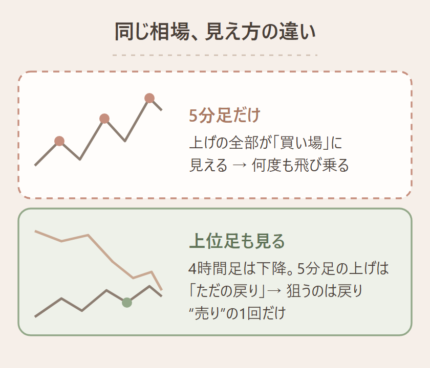 同じ相場でも見え方が違うことを示す図。5分足だけだと上げの全部が買い場に見えて何度も飛び乗るが、4時間足が下降なら5分の上げはただの戻りで、狙うのは戻り売りの1回だけ