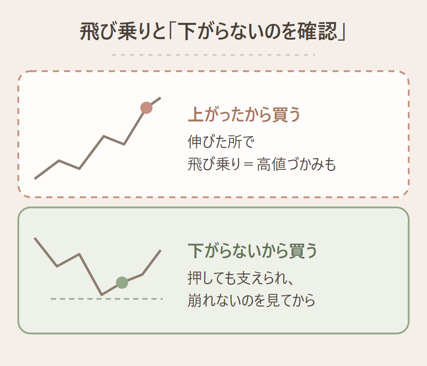 「上がったから買う」と「下がらないから買う」の比較図。前者は伸びた所で飛び乗って高値づかみ、後者は押しても支えられ崩れないのを確認してから買う