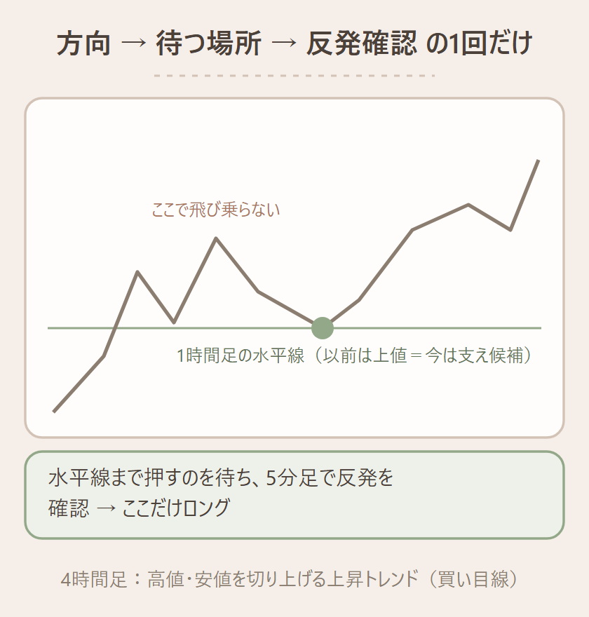 方向→待つ場所→反発確認の1回だけ、というトレード例の模式図。4時間足の上昇トレンドで、1時間足の水平線まで押すのを待ち、5分足で反発を確認してからロングする