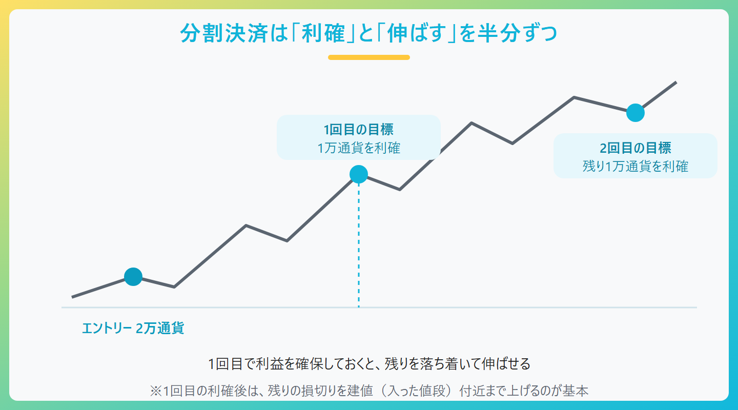 分割決済は「利確」と「伸ばす」を半分ずつの図。エントリー 2万通貨、1回目の目標、1万通貨を利確、2回目の目標、残り1万通貨を利確、1回目で利益を確保しておくと、残りを落ち着いて伸ばせる、※1回目の利確後は、残りの損切りを建値(入った値段)付近まで上げるのが基本