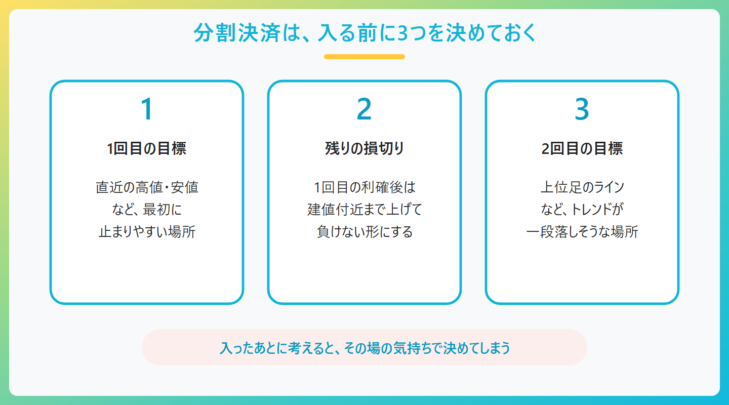 分割決済は、入る前に3つを決めておくの図。1、1回目の目標、直近の高値・安値、など、最初に、止まりやすい場所、2、残りの損切り、1回目の利確後は、建値付近まで上げて、負けない形にする、3、2回目の目標、上位足のライン、など、トレンドが、一段落しそうな場所、入ったあとに考えると、その場の気持ちで決めてしまう