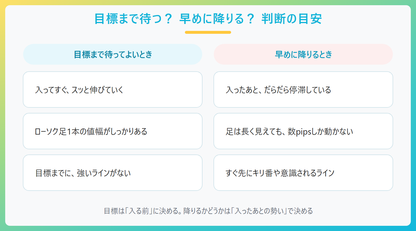 目標まで待つ? 早めに降りる? 判断の目安の図。目標まで待ってよいとき、早めに降りるとき、入ってすぐ、スッと伸びていく、入ったあと、だらだら停滞している、ローソク足1本の値幅がしっかりある、足は長く見えても、数pipsしか動かない、目標までに、強いラインがない、すぐ先にキリ番や意識されるライン、目標は「入る前」に決める。降りるかどうかは「入ったあとの勢い」で決める
