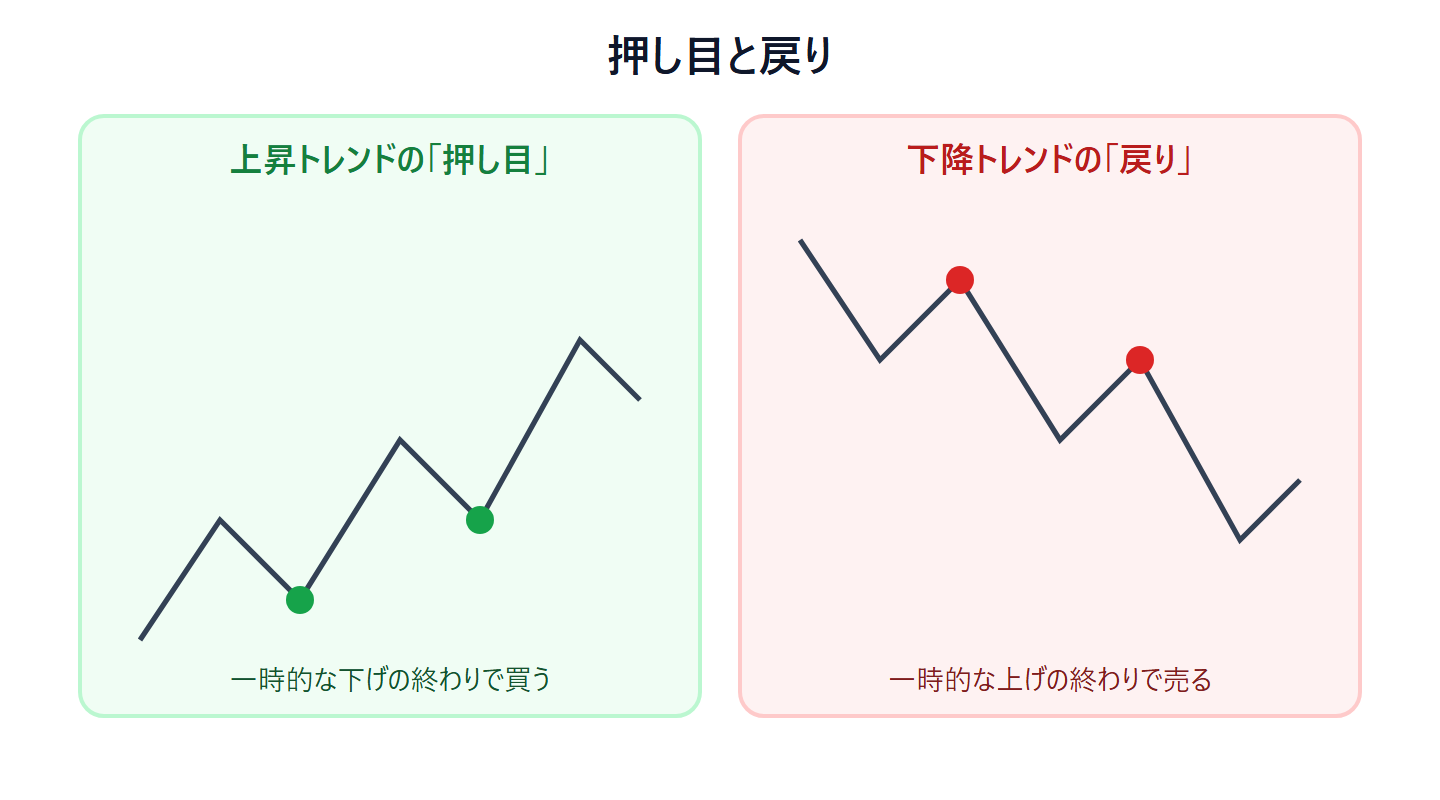 上昇トレンドの中の一時的な下げが押し目、下降トレンドの中の一時的な上げが戻り。その終わりを狙ってトレンド方向に入るのが押し目買い・戻り売りだと示す図