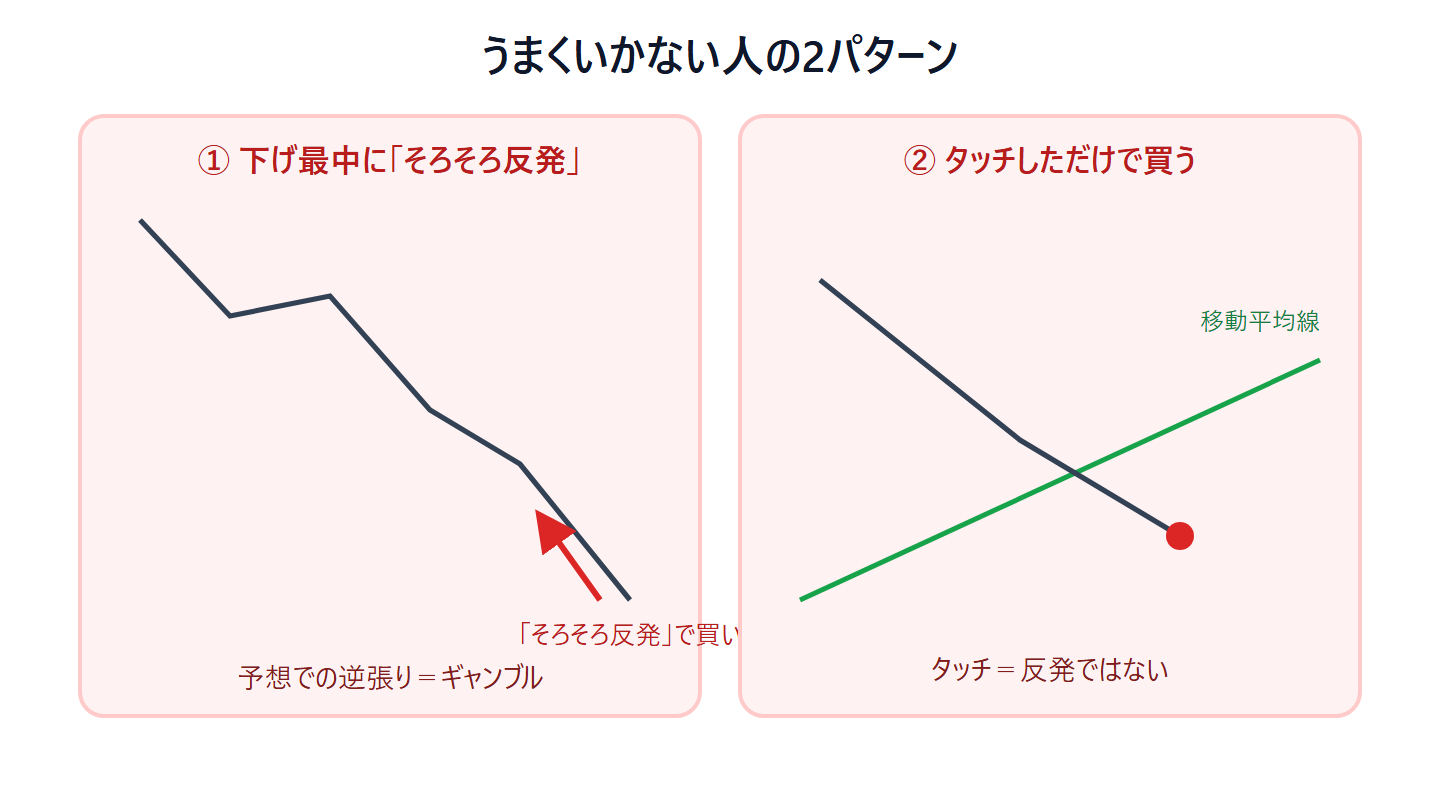 押し目買いが下手な人の2パターン：下げている最中に反発を予想して逆張りで買う、移動平均線などにタッチしただけで反発するはずと決めつけて買う、という2つの図