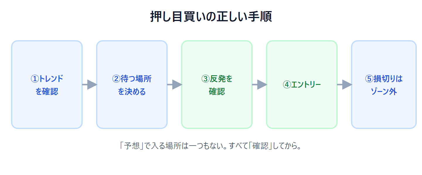 押し目買いの正しい手順：トレンド確認→待つ場所を決める→ゾーンで反発の形を確認→エントリー→損切りはゾーンの外側、という流れを示す図