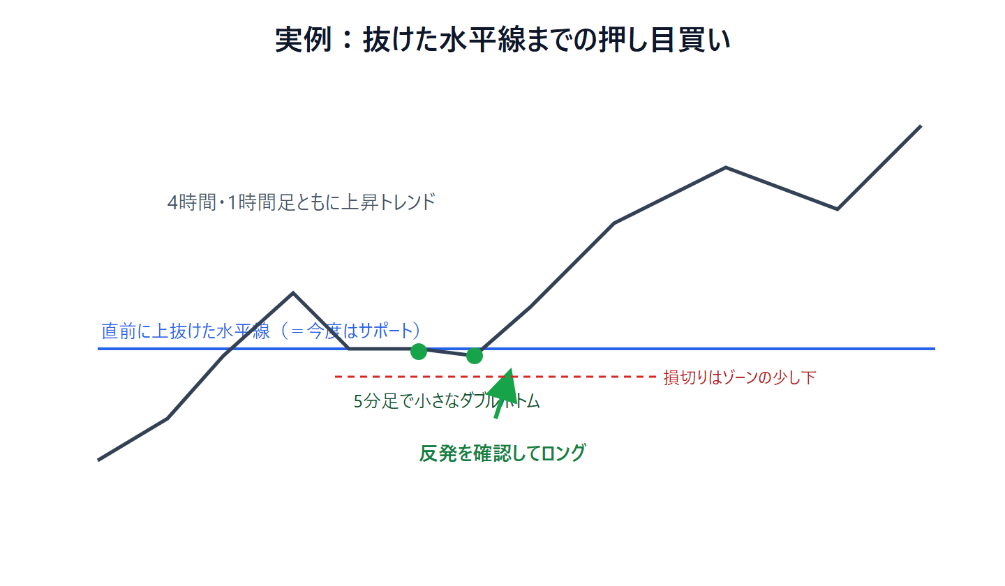 上昇トレンドを確認し、直前に抜けた水平線まで価格が押すのを待ち、5分足でダブルボトムを確認して押し目買いした実例の模式図