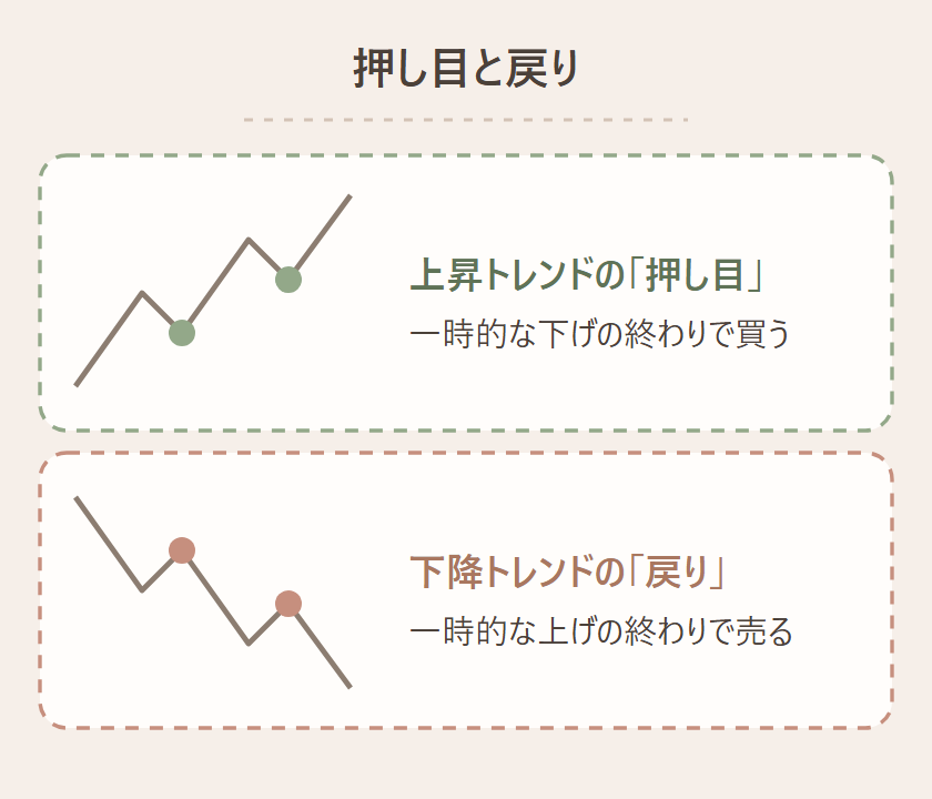 上昇トレンドの中の一時的な下げが押し目、下降トレンドの中の一時的な上げが戻り。その終わりを狙ってトレンド方向に入るのが押し目買い・戻り売りだと示す図