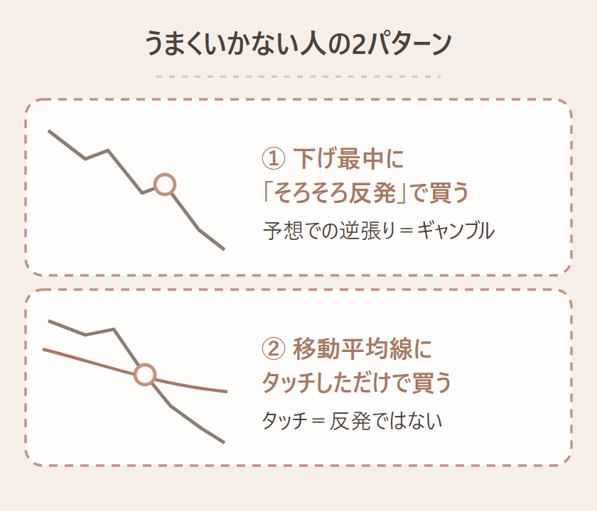 押し目買いが下手な人の2パターン：下げている最中に反発を予想して逆張りで買う、移動平均線などにタッチしただけで反発するはずと決めつけて買う、という2つの図