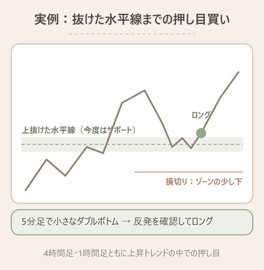上昇トレンドを確認し、直前に抜けた水平線まで価格が押すのを待ち、5分足でダブルボトムを確認して押し目買いした実例の模式図