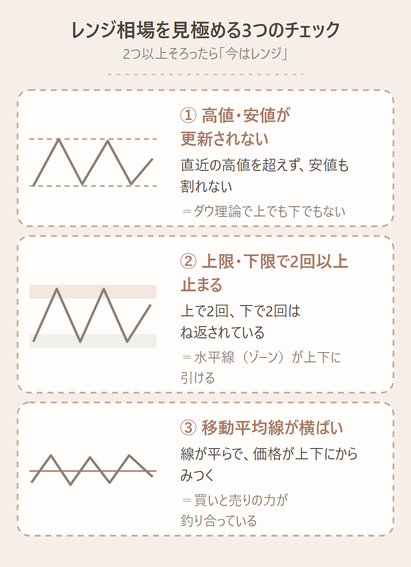 レンジ相場を見極める3つのチェックの図。① 高値・安値が、更新されない、直近の高値を超えず、直近の安値も割れない、=ダウ理論で、上でも下でもない、② 上限・下限で、2回以上止まる、上で2回、下で2回、はね返されている、=水平線(ゾーン)が、上下に引ける、③ 移動平均線が、横ばい、線が平らで、価格が、上下にからみつく、=買いと売りの、力が釣り合っている、2つ以上当てはまったら「今はレンジ」と判断して、動き方を切り替えます