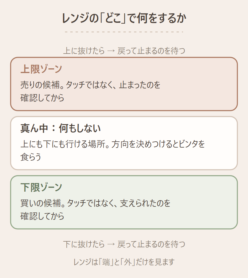 レンジの「どこ」で何をするかの図。上に抜けたら → すぐ飛び乗らず、戻ってきて止まるのを待つ(対応③)、上限ゾーン、売りの候補。ただしタッチではなく、止まったのを確認してから、真ん中:何もしない、上にも下にも行ける場所。ここで方向を決めつけるとビンタを食らう、下限ゾーン、買いの候補。ただしタッチではなく、支えられたのを確認してから、下に抜けたら → すぐ飛び乗らず、戻ってきて止まるのを待つ(対応③)