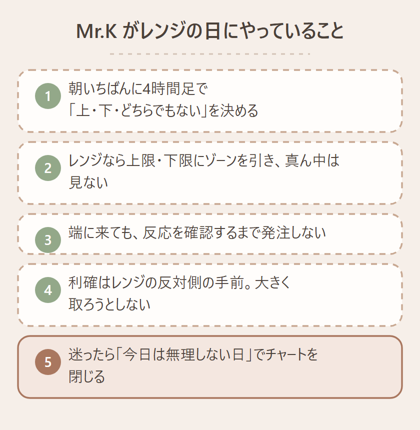 Mr.K がレンジの日にやっていることの図。朝いちばんに4時間足で「上・下・どちらでもない」を決める、レンジなら上限・下限にゾーンを引き、真ん中は見ない、端に来ても、反応を確認するまで発注しない、利確はレンジの反対側の手前。大きく取ろうとしない、迷ったら「今日は無理しない日」でチャートを閉じる