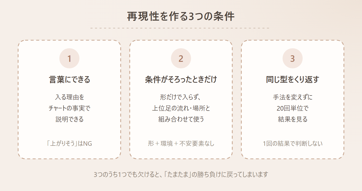 再現性を作る3つの条件の図。1、言葉にできる、入る理由を、チャートの事実で、説明できる、「上がりそう」はNG、2、条件がそろったときだけ、形だけで入らず、、上位足の流れ・場所と、組み合わせて使う、形+環境+不安要素なし、3、同じ型をくり返す、手法を変えずに、20回単位で、結果を見る、1回の結果で判断しない、3つのうち1つでも欠けると、「たまたま」の勝ち負けに戻ってしまいます