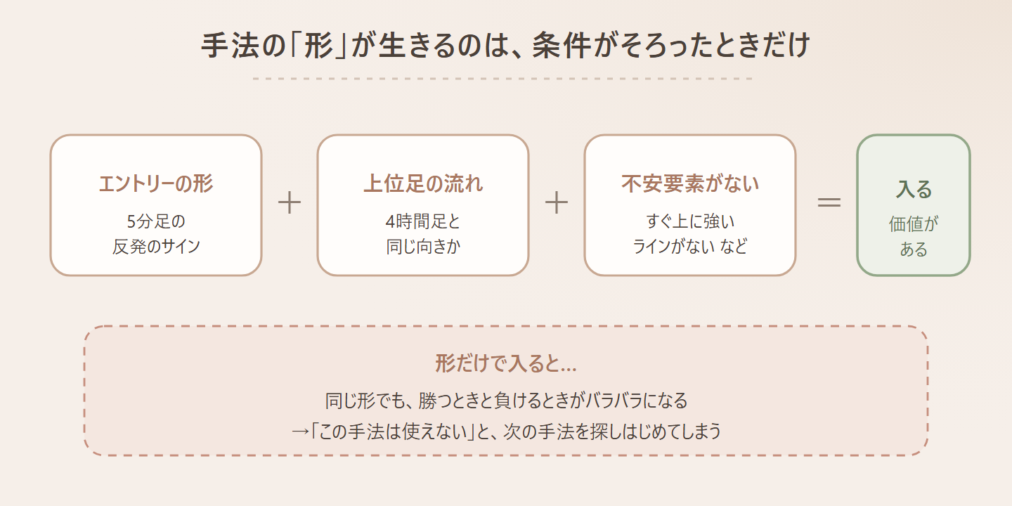 手法の「形」が生きるのは、条件がそろったときだけの図。エントリーの形、5分足の、反発のサイン、+、上位足の流れ、4時間足と、同じ向きか、+、不安要素がない、すぐ上に強い、ラインがない など、=、入る、価値が、ある、形だけで入ると…、同じ形でも、勝つときと負けるときがバラバラになる、→「この手法は使えない」と、次の手法を探しはじめてしまう