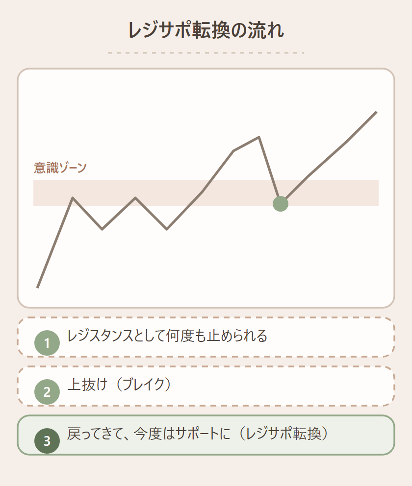 レジスタンスを上抜けたあと価格が戻ってきて今度はサポートとして機能するレジサポ転換の模式図