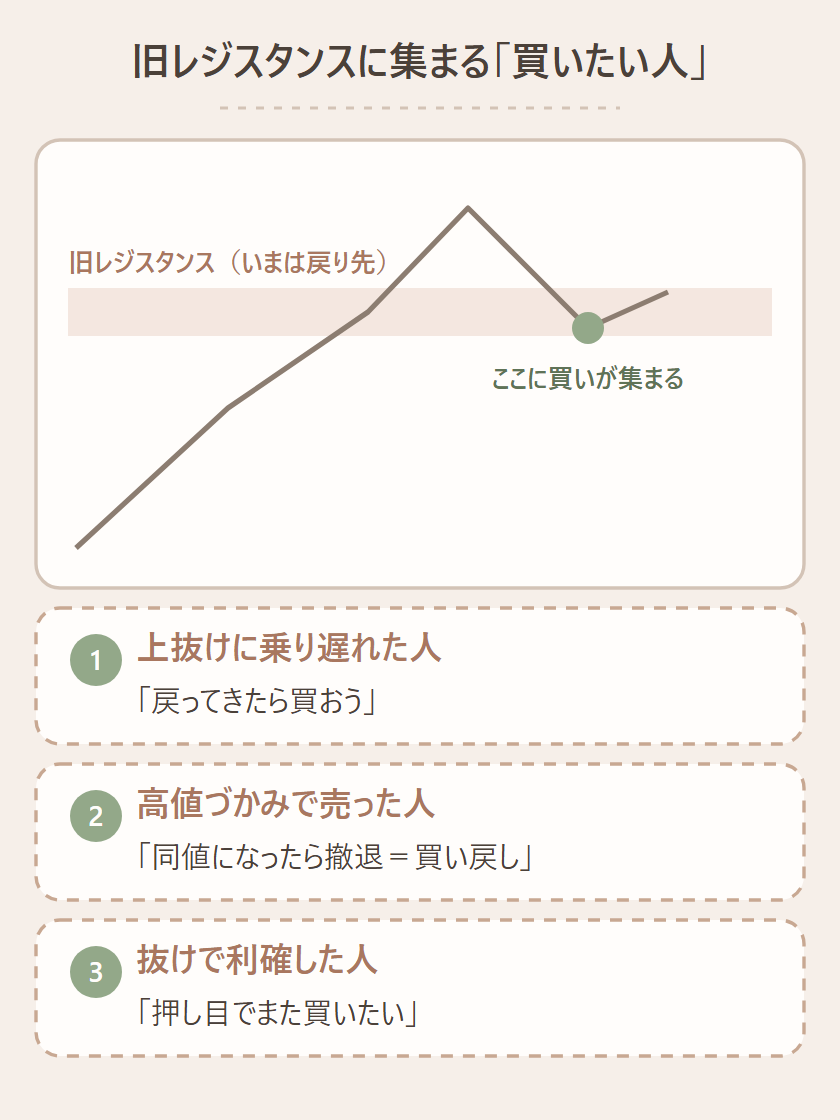 レジサポ転換で旧レジスタンス付近に買いが集まる理由：上抜けに乗り遅れた人・高値づかみで売った人・利確して押し目待ちの人の3種類の買い注文が集中する図
