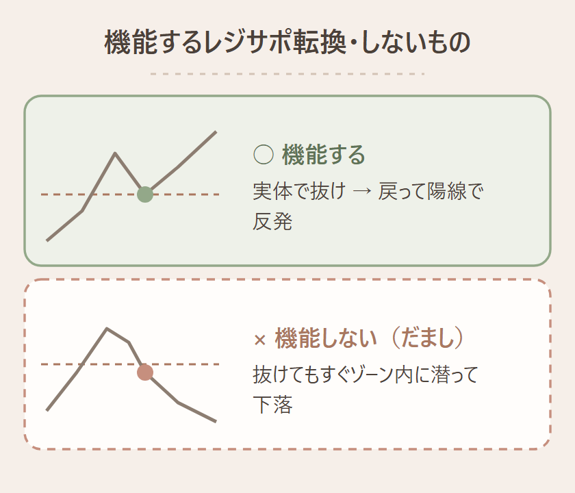 機能するレジサポ転換（実体で抜け戻って陽線で反発）と、機能しないフェイクブレイク（すぐゾーン内に潜って逆行）の対比図