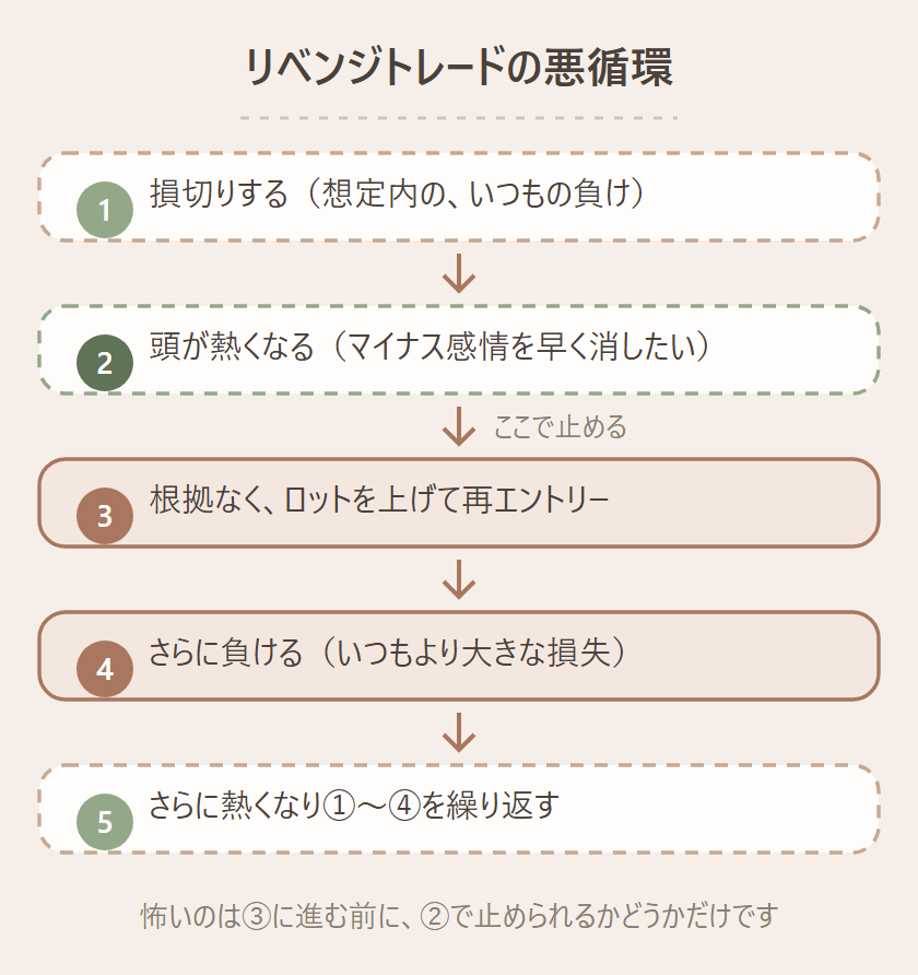 リベンジトレードの悪循環を示すフロー図。①損切りする(想定内のいつもの負け)→②頭が熱くなる(マイナス感情を早く消したい)→③根拠なくロットを上げて再エントリー→④さらに負ける(いつもより大きな損失)→⑤さらに熱くなり①〜④を繰り返す、という悪循環。止める場所は②の熱くなった状態でチャートを閉じられるかどうかだけ、という図
