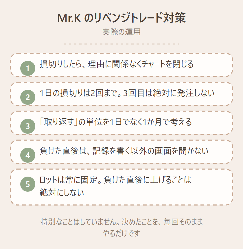 Mr.Kのリベンジトレード対策5項目のリスト図。損切りしたら理由に関係なくチャートを閉じる、1日の損切りは2回まで3回目は絶対に発注しない、取り返すの単位を1日でなく1か月で考える、負けた直後は記録を書く以外の画面を開かない、ロットは常に固定で負けた直後に上げることは絶対にしない、という図