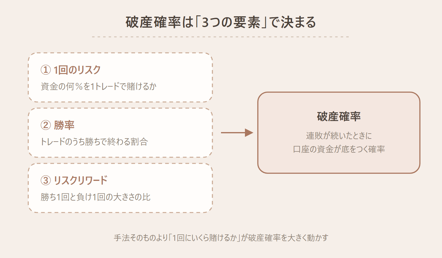 破産確率が3つの要素で決まることを示す図。左に「①1回のリスク(資金の何%を賭けるか)」「②勝率(勝ちトレードの割合)」「③リスクリワード(勝ち1回と負け1回の大きさの比)」の3つのカードが並び、矢印で右の「破産確率=連敗が続いたときに、口座の資金が底をつく確率」につながっている図