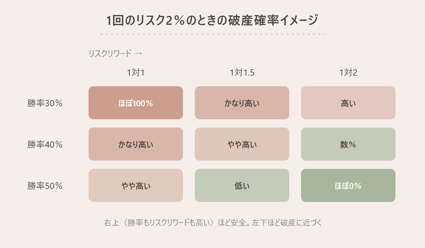 1回のリスクを資金の2%に固定したときの破産確率のイメージ表。縦軸が勝率(30%・40%・50%)、横軸がリスクリワード(1対1・1対1.5・1対2)。勝率50%×リスクリワード1対2ならほぼ0%、勝率40%×1対2なら数%、勝率40%×1対1では非常に高い、勝率30%×1対1ではほぼ100%、というように、右上に行くほど安全・左下に行くほど破産に近づくことを色の濃さで示した図