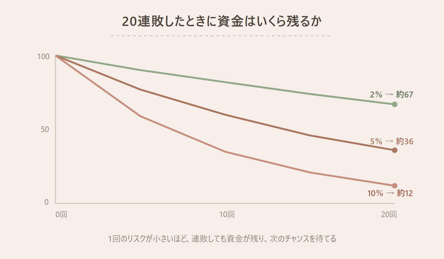 1回のリスクを変えて20連敗したときの資金の残り方を比較した図。スタート資金を100とし、1回のリスクが資金の2%なら20連敗しても約67残る、5%なら約36残る、10%なら約12しか残らない、という3本の減衰カーブを描いている。2%なら立て直せるが、10%では20連敗で口座がほぼ壊滅することを示す図