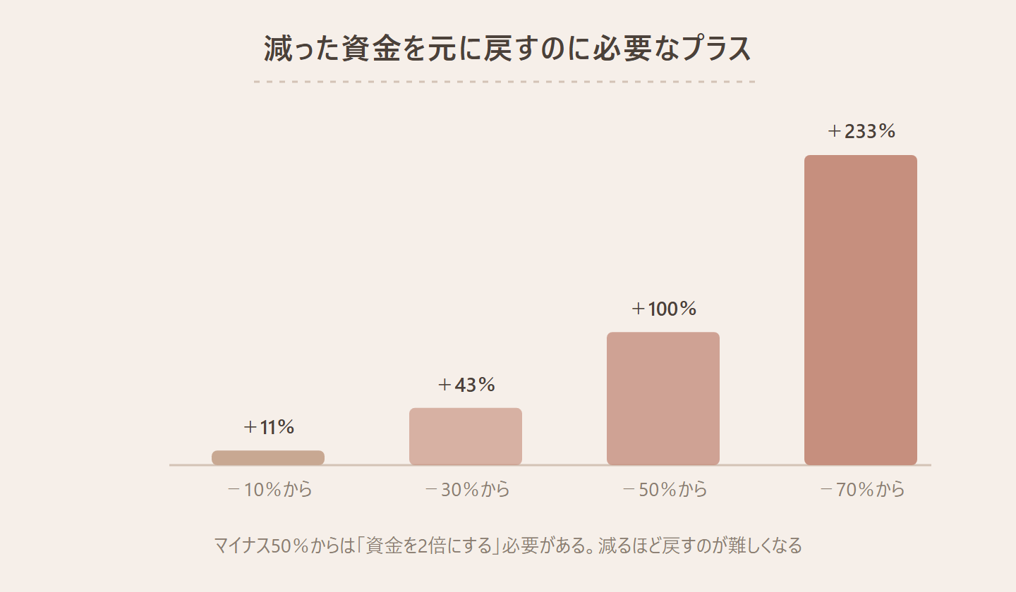 資金が減ったときに、元の金額まで戻すのに必要なリターンを示す図。マイナス10%なら約11%のプラスで戻る、マイナス30%なら約43%、マイナス50%なら100%(資金2倍)、マイナス70%なら約233%が必要、という棒グラフ。減り方が大きいほど、戻すのに必要なリターンが不釣り合いに大きくなることを示している図