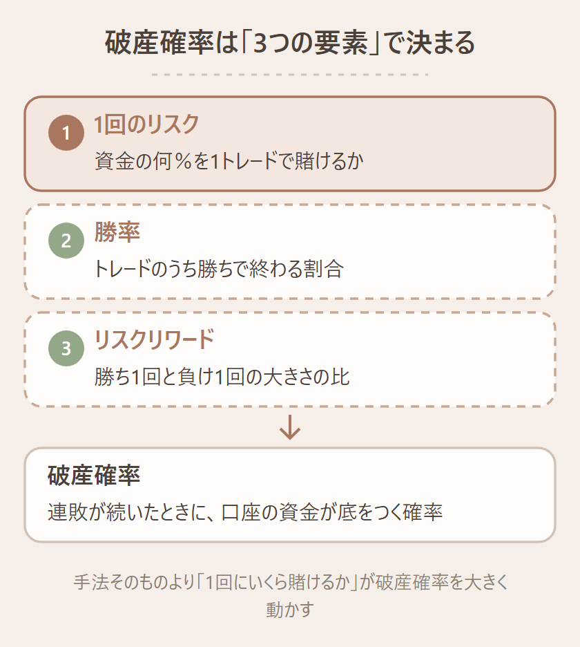 破産確率が3つの要素で決まることを示す図。左に「①1回のリスク（資金の何％を賭けるか）」「②勝率（勝ちトレードの割合）」「③リスクリワード（勝ち1回と負け1回の大きさの比）」の3つのカードが並び、矢印で右の「破産確率＝連敗が続いたときに、口座の資金が底をつく確率」につながっている図