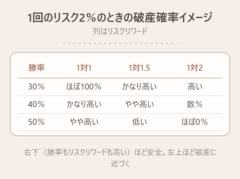 1回のリスクを資金の2％に固定したときの破産確率のイメージ表。縦軸が勝率（30％・40％・50％）、横軸がリスクリワード（1対1・1対1.5・1対2）。勝率50％×リスクリワード1対2ならほぼ0％、勝率40％×1対2なら数％、勝率40％×1対1では非常に高い、勝率30％×1対1ではほぼ100％、というように、右上に行くほど安全・左下に行くほど破産に近づくことを色の濃さで示した図