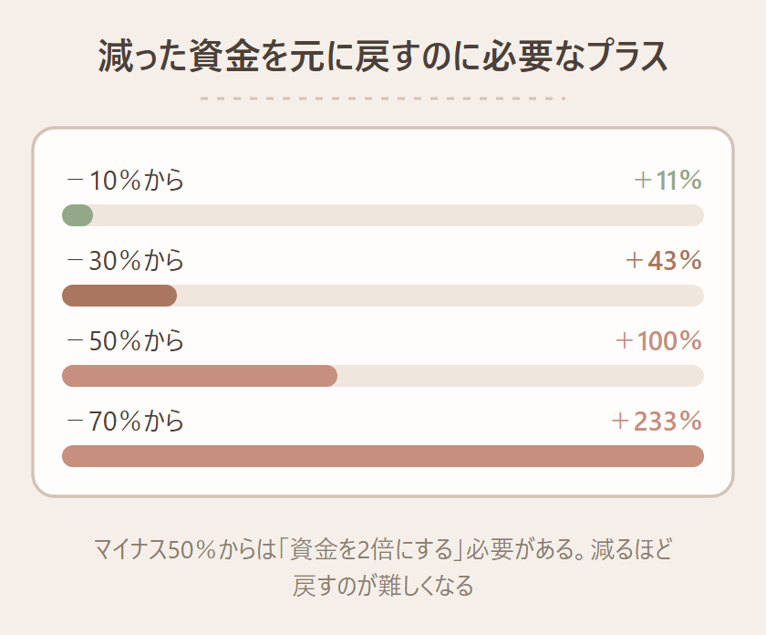 資金が減ったときに、元の金額まで戻すのに必要なリターンを示す図。マイナス10％なら約11％のプラスで戻る、マイナス30％なら約43％、マイナス50％なら100％（資金2倍）、マイナス70％なら約233％が必要、という棒グラフ。減り方が大きいほど、戻すのに必要なリターンが不釣り合いに大きくなることを示している図