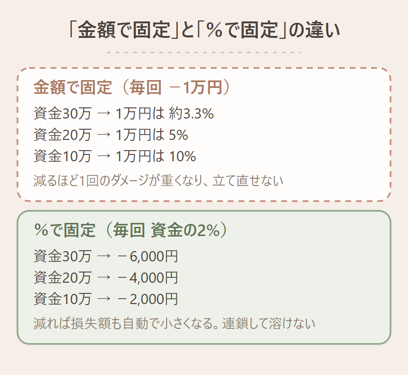 金額で固定した場合とパーセントで固定した場合の違いを示す2枚の比較図。金額固定(毎回マイナス1万円)だと資金30万で3.3%・20万で5%・10万で10%と減るほどダメージが重くなる。パーセント固定(毎回資金の2%)だと資金30万でマイナス6000円・20万でマイナス4000円・10万でマイナス2000円と、減れば損失額も自動で小さくなる