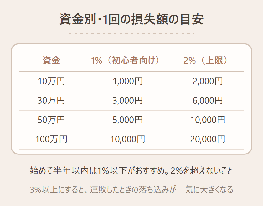 資金別の1回の損失額の目安を並べた表の図。資金10万円なら1%で1000円・2%で2000円、30万円なら3000円・6000円、50万円なら5000円・1万円、100万円なら1万円・2万円。始めて半年以内は1%以下、2%を超えないことと注記