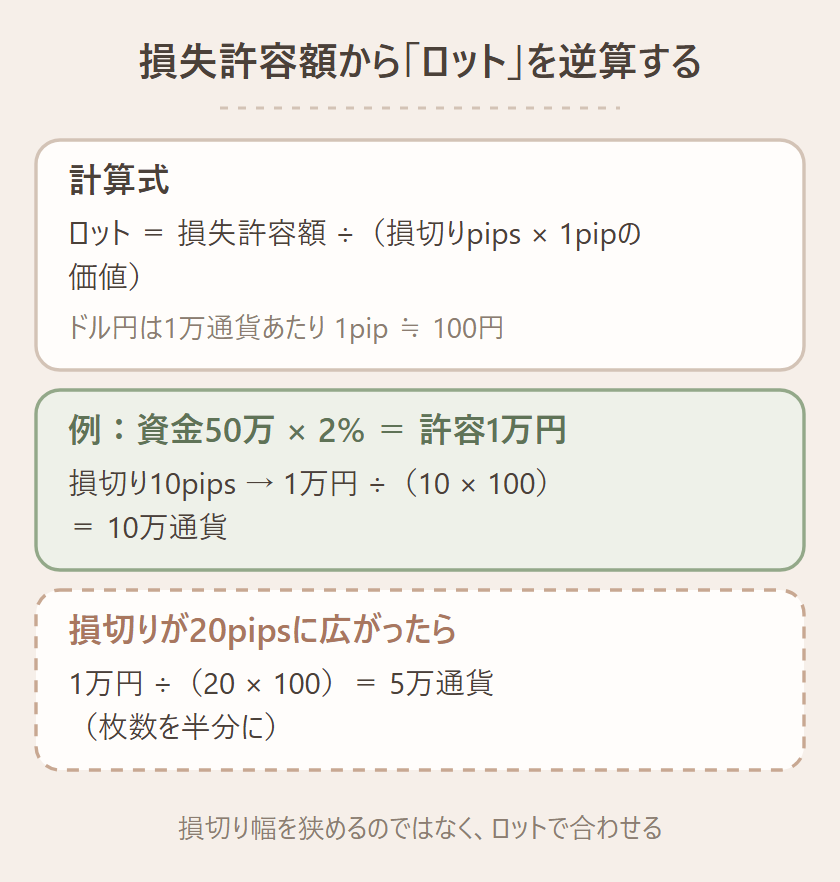 損失許容額からロットを逆算する計算式の図。ロット=損失許容額÷(損切りpips×1pipの価値)。ドル円は1万通貨あたり1pipが約100円。資金50万の2%で許容1万円、損切り10pipsなら1万円÷(10×100)で10万通貨。同じ資金で損切りが20pipsに広がったら1万円÷(20×100)で5万通貨と、枚数を半分にする