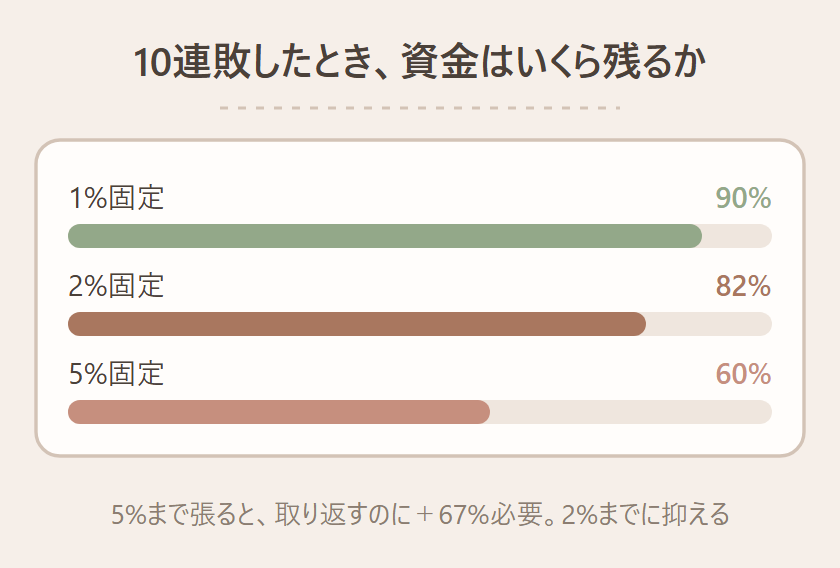 10連敗したときに資金がいくら残るかを示す棒グラフの図。1%固定なら約90%、2%固定なら約82%、5%固定なら約60%が残る。5%まで張ると取り返すのにプラス67%必要なので2%までに抑えるべきと注記