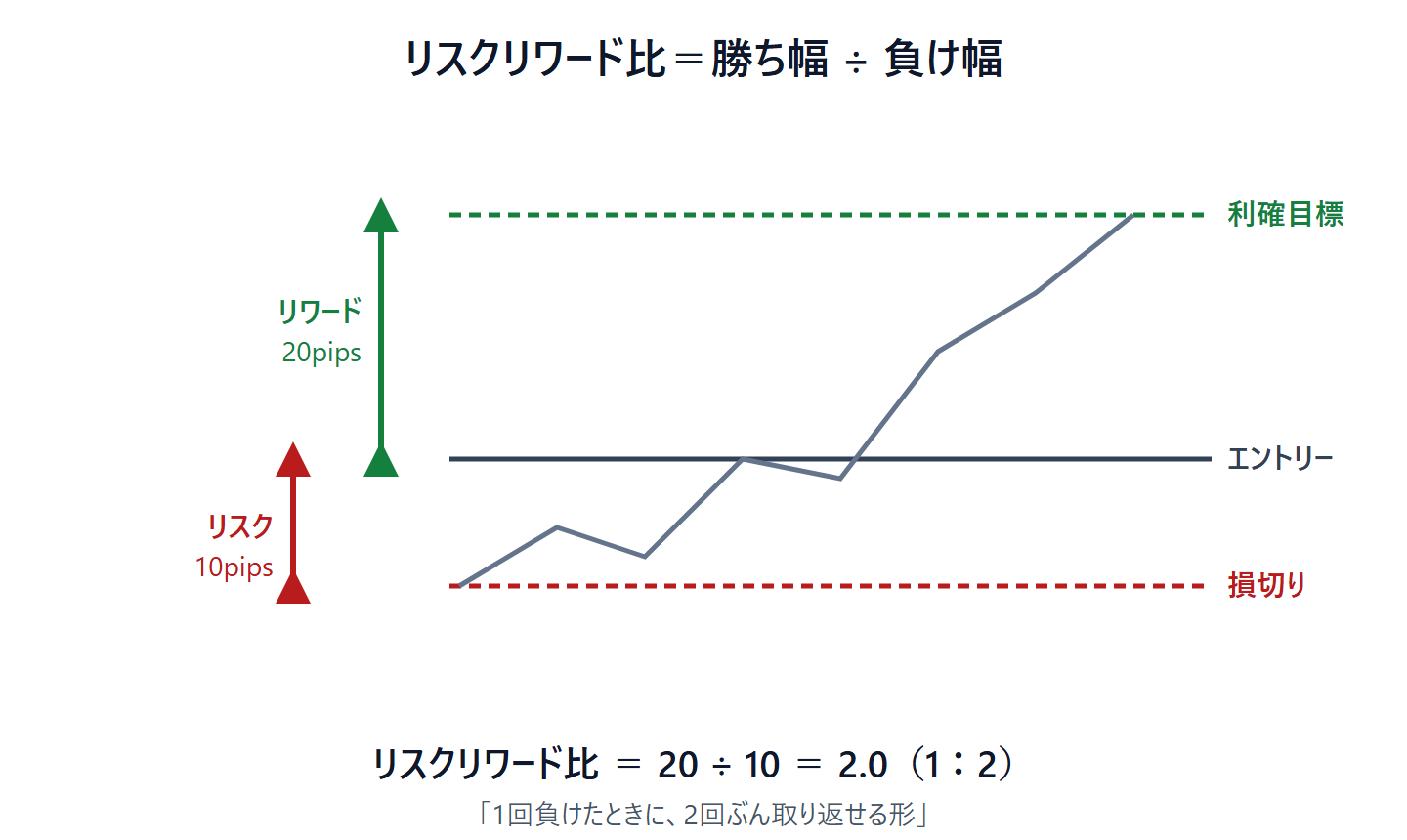 エントリー・損切り・利確目標の3本のラインを引いたチャート図。エントリーから損切りまでの10pipsがリスク、エントリーから利確目標までの20pipsがリワードで、リスクリワード比は20÷10で2.0(1対2)になると示す図
