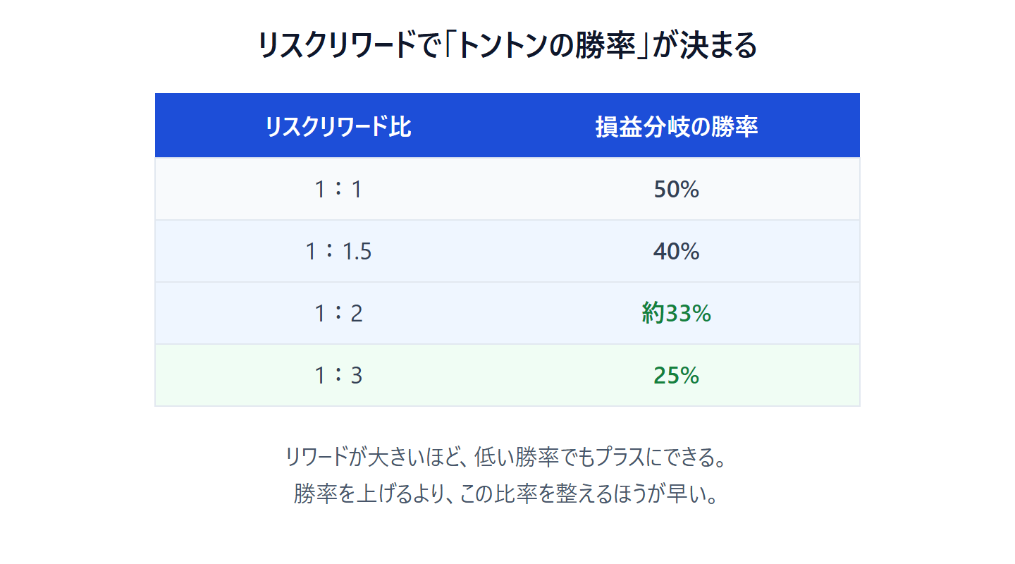 リスクリワード比ごとの損益分岐の勝率を並べた表の図。1対1なら勝率50%、1対1.5なら40%、1対2なら約33%、1対3なら25%が損益分岐で、リワードが大きいほど低い勝率でもプラスにできると示す図